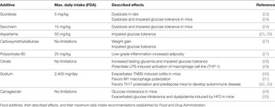 Effects of Food Additives on Immune Cells As Contributors to Body Weight Gain and Immune-Mediated <mark class="highlighted">Metabolic Dysregulation</mark>